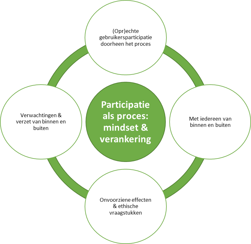 Gebruikersparticipatie als proces